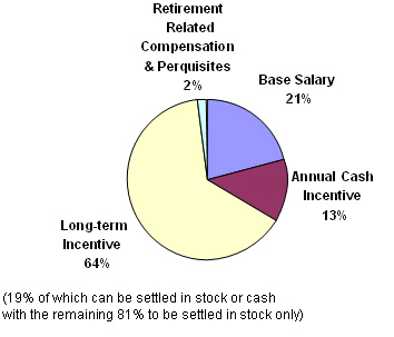 (PIE CHART)